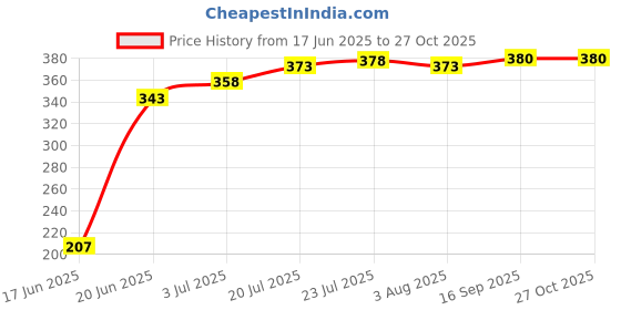 flipkart.com flipkart smartbuy 1.3 L Glass Water Jug flipkart smartbuy Price History Graph from 17 Jun 2025 to 27 Oct 2025