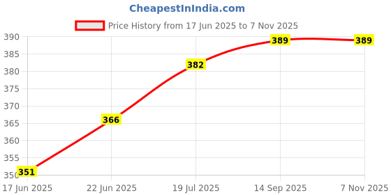 flipkart.com flipkart smartbuy 1.3 L Glass Water Jug flipkart smartbuy Price History Graph from 17 Jun 2025 to 6 Nov 2025