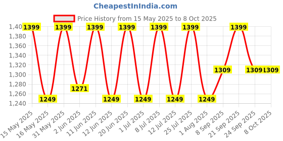 flipkart.com flipkart smartbuy 1400 W Induction Cooktop Push Button flipkart smartbuy Price History Graph from 15 May 2025 to 8 Oct 2025