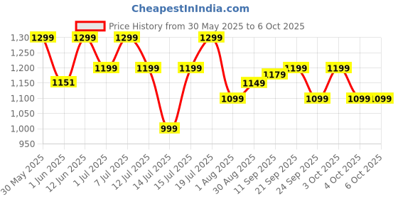 flipkart.com flipkart smartbuy 1400 W Induction Cooktop Push Button flipkart smartbuy Price History Graph from 30 May 2025 to 5 Oct 2025