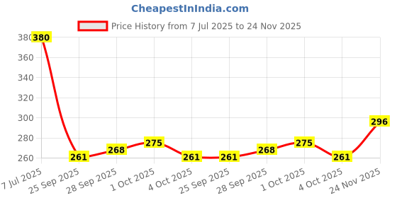 flipkart.com flipkart smartbuy 144 TC Cotton Double Jaipuri Prints Flat Bedsheet flipkart smartbuy Price History Graph from 7 Jul 2025 to 24 Nov 2025