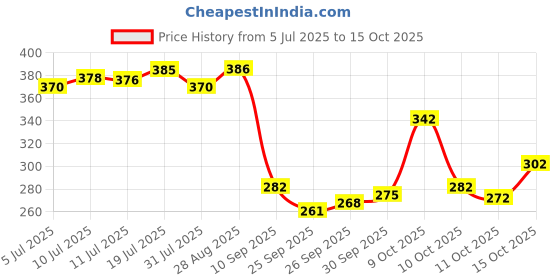 flipkart.com flipkart smartbuy 144 TC Cotton Double Jaipuri Prints Flat Bedsheet flipkart smartbuy Price History Graph from 5 Jul 2025 to 15 Oct 2025