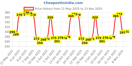 flipkart.com flipkart smartbuy 144 TC Cotton Double Jaipuri Prints Flat Bedsheet flipkart smartbuy Price History Graph from 21 May 2025 to 23 Nov 2025