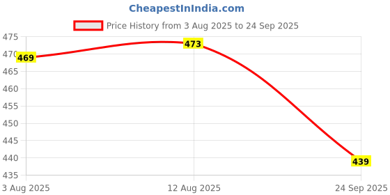 flipkart.com flipkart smartbuy 144 TC Microfiber Double Striped Fitted (Elastic) Bedsheet flipkart smartbuy Price History Graph from 3 Aug 2025 to 24 Sep 2025
