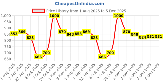 flipkart.com flipkart smartbuy 15 Meter (49 feet) Braided Pipe (Diameter :½’’,0.5 inch,12 mm) Flexible Pipe : Water Tap Adapter, 7 Pattern Spray Gun and Braided Green Garden Hose Pipe flipkart smartbuy Price History Graph from 1 Aug 2025 to 5 Dec 2025