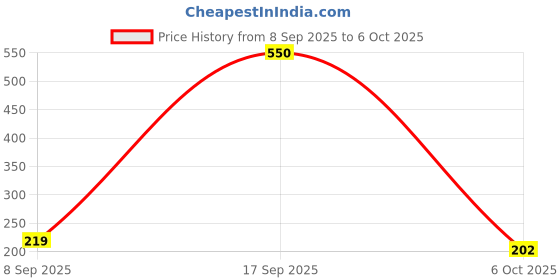 flipkart.com flipkart smartbuy 15 W Basic Round B22 LED Bulb flipkart smartbuy Price History Graph from 8 Sep 2025 to 6 Oct 2025