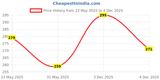 flipkart.com flipkart smartbuy 150 cm (5 ft) Polyester Semi Transparent Window Curtain (Pack Of 2) flipkart smartbuy Price History Graph from 23 May 2025 to 4 Dec 2025