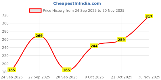 flipkart.com flipkart smartbuy 150 cm (5 ft) Polyester Semi Transparent Window Curtain (Pack Of 2) flipkart smartbuy Price History Graph from 24 Sep 2025 to 30 Nov 2025