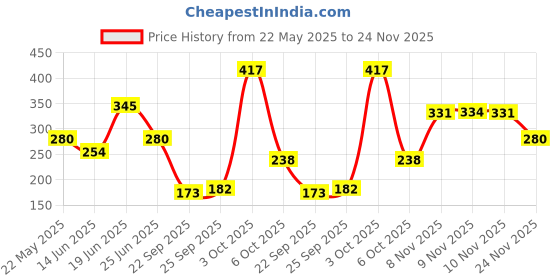 flipkart.com flipkart smartbuy 150 cm (5 ft) Polyester Window Curtain (Pack Of 2) flipkart smartbuy Price History Graph from 22 May 2025 to 24 Nov 2025