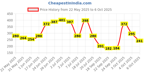 flipkart.com flipkart smartbuy 150 cm (5 ft) Polyester Window Curtain (Pack Of 2) flipkart smartbuy Price History Graph from 22 May 2025 to 6 Oct 2025