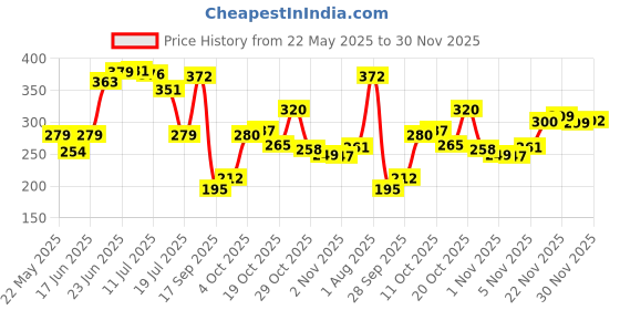 flipkart.com flipkart smartbuy 150 cm (5 ft) Polyester Window Curtain (Pack Of 2) flipkart smartbuy Price History Graph from 22 May 2025 to 30 Nov 2025