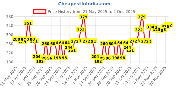 flipkart.com flipkart smartbuy 150 cm (5 ft) Polyester Window Curtain (Pack Of 2) flipkart smartbuy Price History Graph from 21 May 2025 to 2 Dec 2025