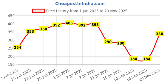 flipkart.com flipkart smartbuy 150 cm (5 ft) Polyester Window Curtain (Pack Of 2) flipkart smartbuy Price History Graph from 1 Jun 2025 to 29 Nov 2025