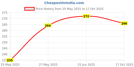flipkart.com flipkart smartbuy 150 GSM 50 SHEETS Unruled A4 150 gsm Coloured Paper flipkart smartbuy Price History Graph from 25 May 2025 to 17 Oct 2025