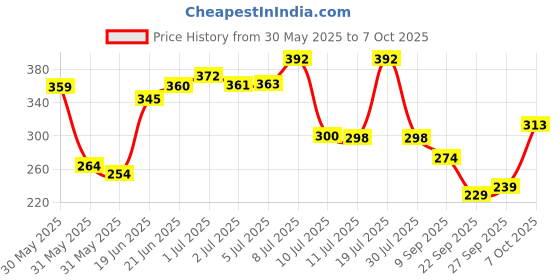 flipkart.com flipkart smartbuy 152 cm (5 ft) Net Semi Transparent Window Curtain (Pack Of 2) flipkart smartbuy Price History Graph from 30 May 2025 to 7 Oct 2025