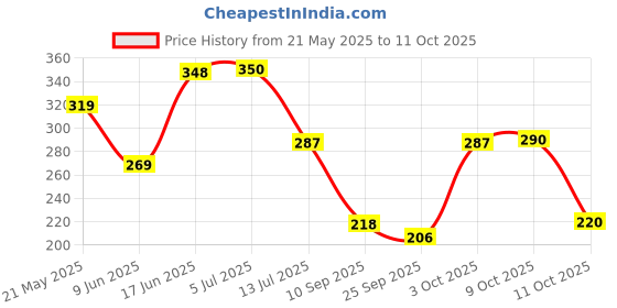 flipkart.com flipkart smartbuy 152 cm (5 ft) Net Semi Transparent Window Curtain (Pack Of 2) flipkart smartbuy Price History Graph from 21 May 2025 to 9 Oct 2025