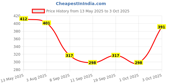 flipkart.com flipkart smartbuy 152 cm (5 ft) Net Transparent Window Curtain (Pack Of 2) flipkart smartbuy Price History Graph from 13 May 2025 to 3 Oct 2025