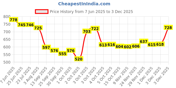 flipkart.com flipkart smartbuy 152.4 cm (5 ft) Polyester Room Darkening Window Curtain (Pack Of 4) flipkart smartbuy Price History Graph from 7 Jun 2025 to 3 Dec 2025