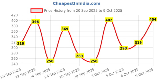 flipkart.com flipkart smartbuy 154 cm (5 ft) Polyester Window Curtain (Pack Of 2) flipkart smartbuy Price History Graph from 20 Sep 2025 to 9 Oct 2025