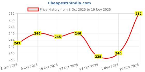 flipkart.com flipkart smartbuy 15W Rechargeable Inverter LED Bulb with backup of upto 3 hrs Bulb Emergency Light flipkart smartbuy Price History Graph from 8 Oct 2025 to 19 Nov 2025