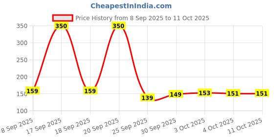 flipkart.com flipkart smartbuy 18 W Basic, Eye Safety Compliance Round B22 LED Bulb flipkart smartbuy Price History Graph from 8 Sep 2025 to 11 Oct 2025