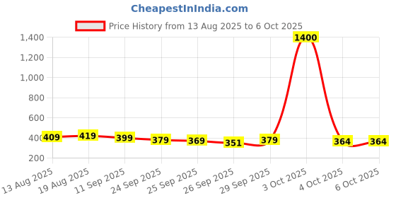 flipkart.com flipkart smartbuy 18 W Basic Round B22 LED Bulb flipkart smartbuy Price History Graph from 13 Aug 2025 to 5 Oct 2025