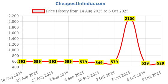 flipkart.com flipkart smartbuy 18 W Basic Round B22 LED Bulb flipkart smartbuy Price History Graph from 14 Aug 2025 to 6 Oct 2025