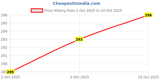 flipkart.com flipkart smartbuy 18 W Basic Round B22 LED Bulb flipkart smartbuy Price History Graph from 2 Oct 2025 to 10 Oct 2025