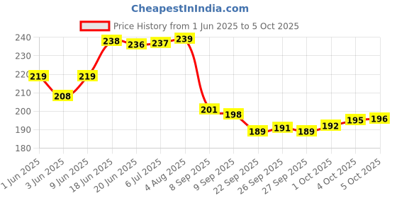 flipkart.com flipkart smartbuy 180 TC Cotton Single Jaipuri Prints Flat Bedsheet flipkart smartbuy Price History Graph from 1 Jun 2025 to 4 Oct 2025