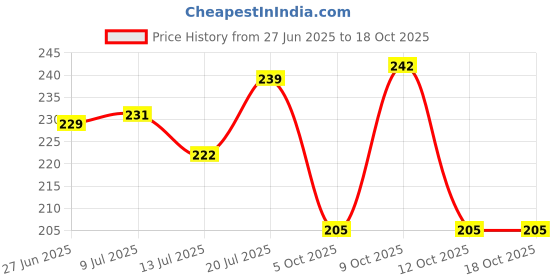 flipkart.com flipkart smartbuy 180 TC Cotton Single Jaipuri Prints Flat Bedsheet flipkart smartbuy Price History Graph from 27 Jun 2025 to 18 Oct 2025