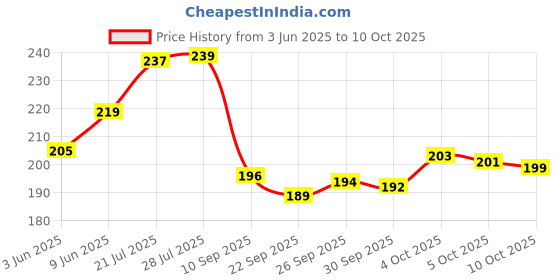 flipkart.com flipkart smartbuy 180 TC Cotton Single Jaipuri Prints Flat Bedsheet flipkart smartbuy Price History Graph from 3 Jun 2025 to 10 Oct 2025