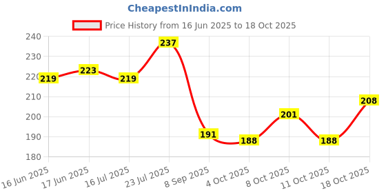 flipkart.com flipkart smartbuy 180 TC Cotton Single Jaipuri Prints Flat Bedsheet flipkart smartbuy Price History Graph from 16 Jun 2025 to 11 Oct 2025
