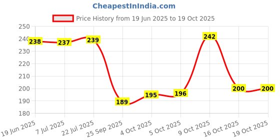 flipkart.com flipkart smartbuy 180 TC Cotton Single Jaipuri Prints Flat Bedsheet flipkart smartbuy Price History Graph from 19 Jun 2025 to 17 Oct 2025