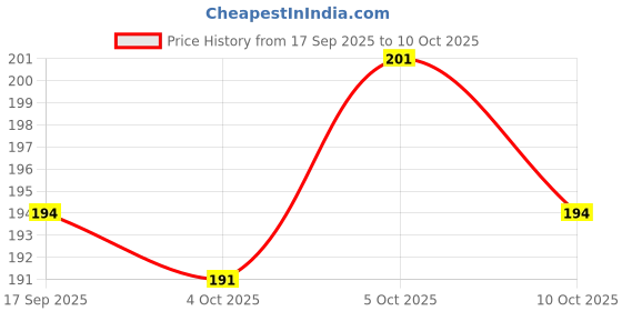 flipkart.com flipkart smartbuy 180 TC Cotton Single Jaipuri Prints Flat Bedsheet flipkart smartbuy Price History Graph from 17 Sep 2025 to 10 Oct 2025