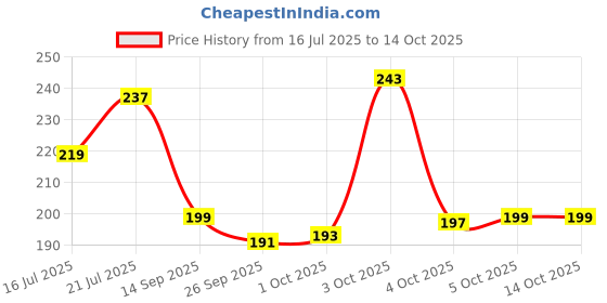 flipkart.com flipkart smartbuy 180 TC Cotton Single Jaipuri Prints Flat Bedsheet flipkart smartbuy Price History Graph from 16 Jul 2025 to 14 Oct 2025