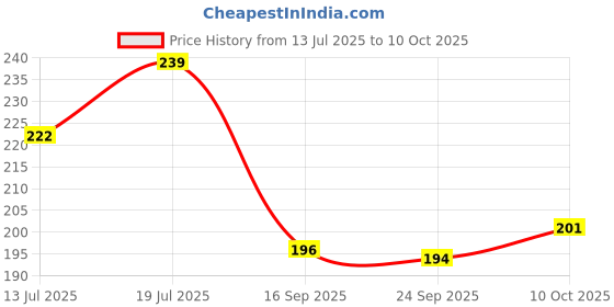 flipkart.com flipkart smartbuy 180 TC Cotton Single Jaipuri Prints Flat Bedsheet flipkart smartbuy Price History Graph from 13 Jul 2025 to 10 Oct 2025