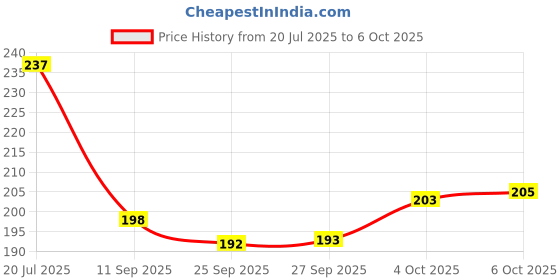 flipkart.com flipkart smartbuy 180 TC Cotton Single Jaipuri Prints Flat Bedsheet flipkart smartbuy Price History Graph from 20 Jul 2025 to 6 Oct 2025