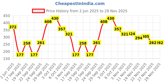 flipkart.com flipkart smartbuy 18043-2-16x24 Cotton Solid Sleeping Pillow Pack of 2 flipkart smartbuy Price History Graph from 2 Jun 2025 to 28 Nov 2025