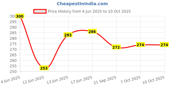 flipkart.com flipkart smartbuy 2 fold Auto Open Polyester Umbrella flipkart smartbuy Price History Graph from 4 Jun 2025 to 9 Oct 2025