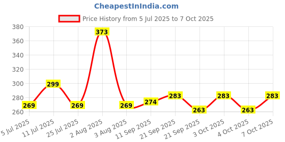 flipkart.com flipkart smartbuy 2 Fold Auto Open Polyester Umbrella flipkart smartbuy Price History Graph from 5 Jul 2025 to 7 Oct 2025