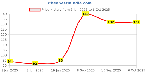 flipkart.com flipkart smartbuy 20 LEDs 1.17 m Multicolor Steady String Rice Lights flipkart smartbuy Price History Graph from 1 Jun 2025 to 5 Oct 2025