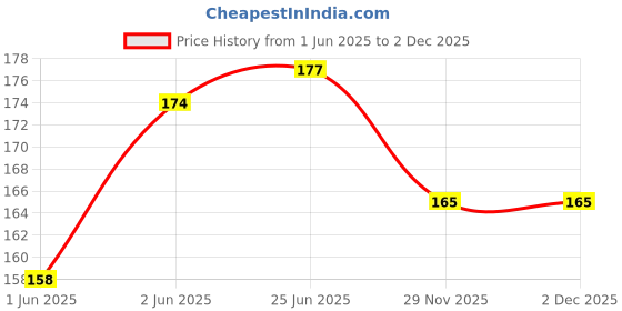 flipkart.com flipkart smartbuy 20 LEDs 1.17 m Yellow Steady String Rice Lights flipkart smartbuy Price History Graph from 1 Jun 2025 to 2 Dec 2025