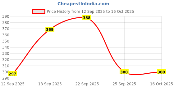 flipkart.com Flipkart SmartBuy 20 W Quick Charge 3 A Wall Charger for Mobile Price History Graph from 12 Sep 2025 to 16 Oct 2025