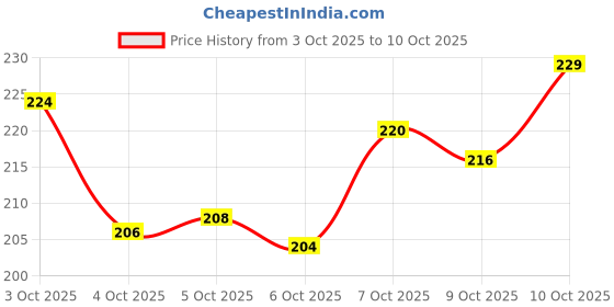 flipkart.com flipkart smartbuy 2000 ml Plastic Bottle flipkart smartbuy Price History Graph from 3 Oct 2025 to 10 Oct 2025
