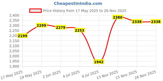 flipkart.com flipkart smartbuy 2000 W Radiant Cooktop Touch Panel flipkart smartbuy Price History Graph from 17 May 2025 to 26 Nov 2025