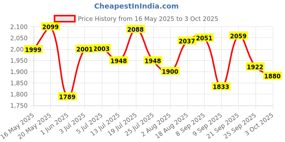 flipkart.com flipkart smartbuy 2000 W Radiant Cooktop Touch Panel flipkart smartbuy Price History Graph from 16 May 2025 to 3 Oct 2025