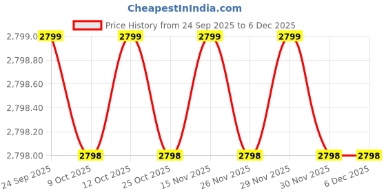 flipkart.com flipkart smartbuy 20000 mAh 22.5 W Power Bank flipkart smartbuy Price History Graph from 24 Sep 2025 to 4 Dec 2025