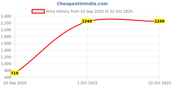 flipkart.com flipkart smartbuy 20000 mAh Power Bank flipkart smartbuy Price History Graph from 10 Sep 2025 to 22 Oct 2025