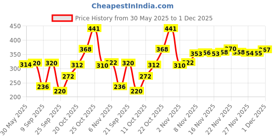 flipkart.com flipkart smartbuy 210 cm (7 ft) Polyester Door Curtain (Pack Of 2) flipkart smartbuy Price History Graph from 30 May 2025 to 1 Dec 2025