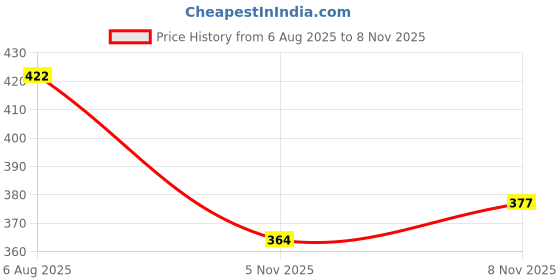 flipkart.com flipkart smartbuy 210 cm (7 ft) Polyester Semi Transparent Door Curtain (Pack Of 2) flipkart smartbuy Price History Graph from 6 Aug 2025 to 5 Nov 2025